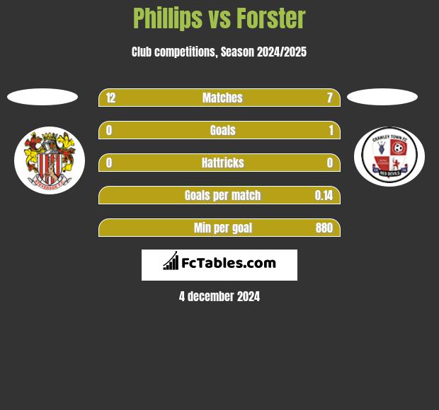 Phillips vs Forster h2h player stats