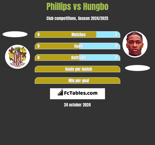 Phillips vs Hungbo h2h player stats