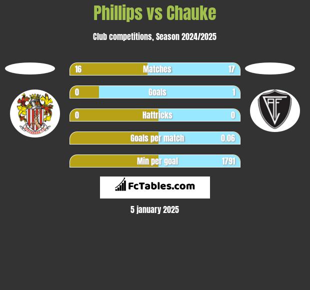 Phillips vs Chauke h2h player stats