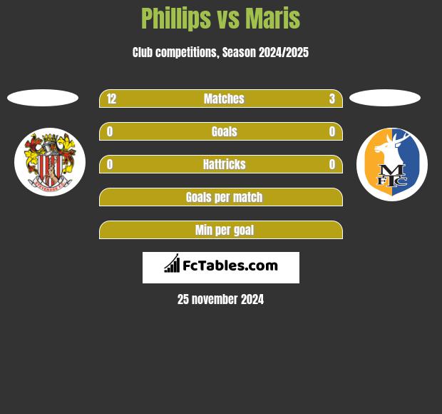 Phillips vs Maris h2h player stats