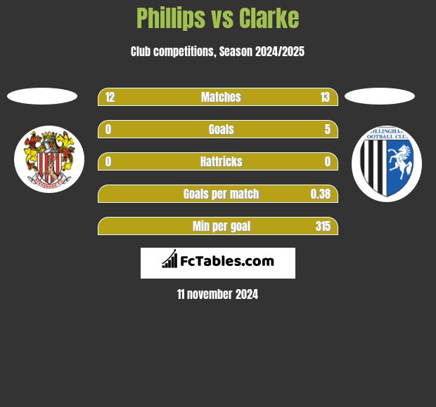 Phillips vs Clarke h2h player stats