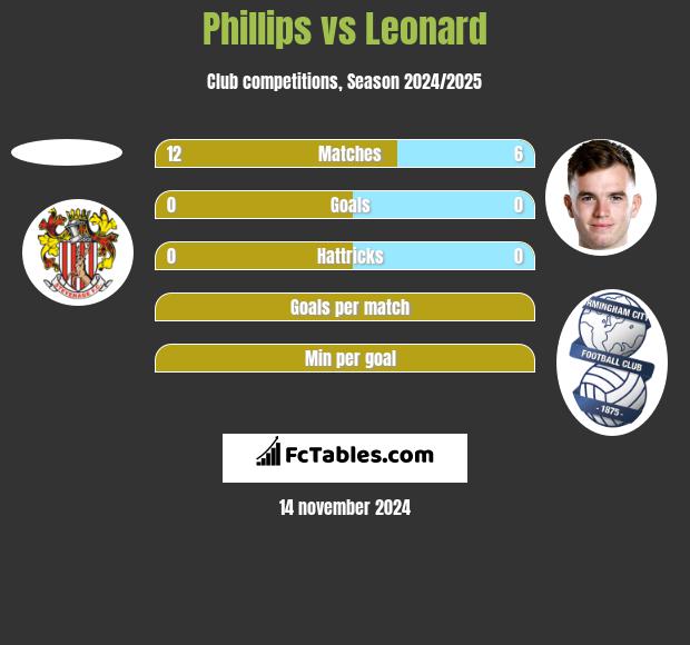 Phillips vs Leonard h2h player stats