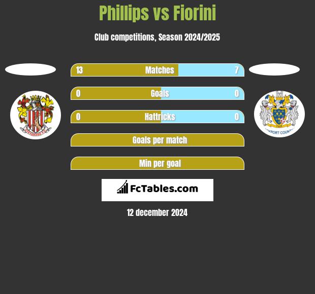 Phillips vs Fiorini h2h player stats