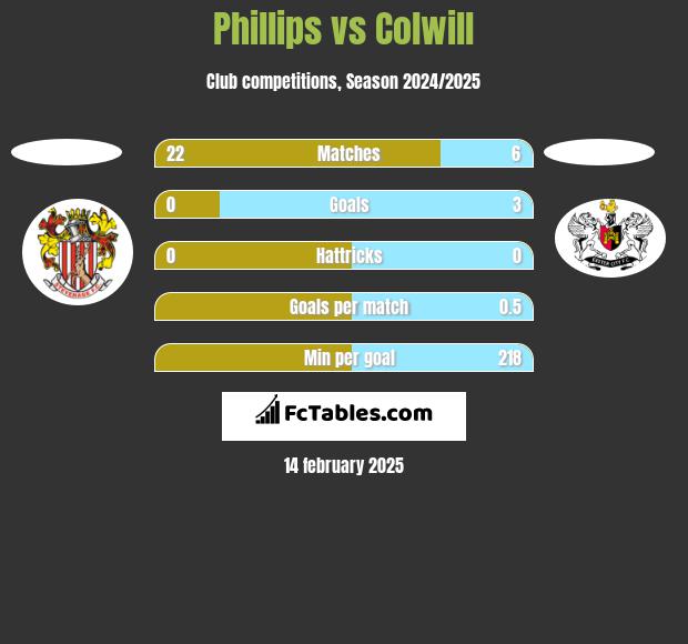 Phillips vs Colwill h2h player stats