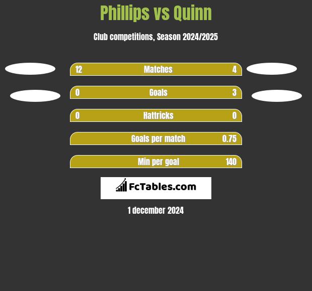 Phillips vs Quinn h2h player stats