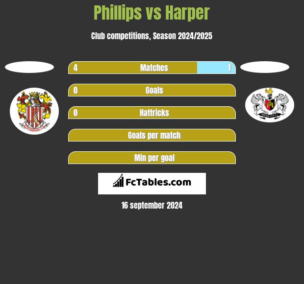 Phillips vs Harper h2h player stats