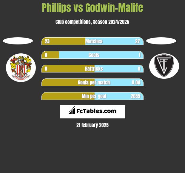 Phillips vs Godwin-Malife h2h player stats