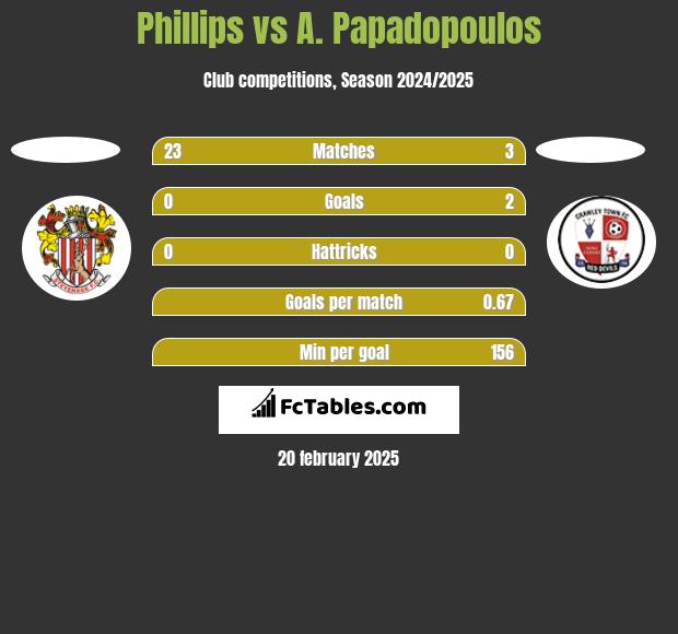 Phillips vs A. Papadopoulos h2h player stats