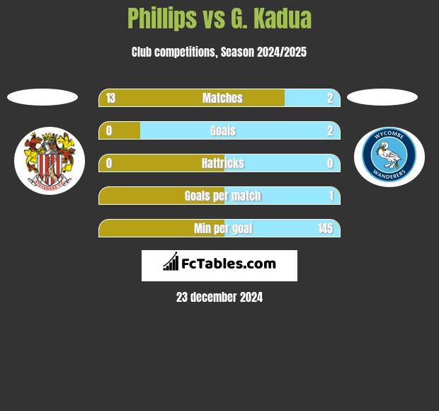 Phillips vs G. Kadua h2h player stats