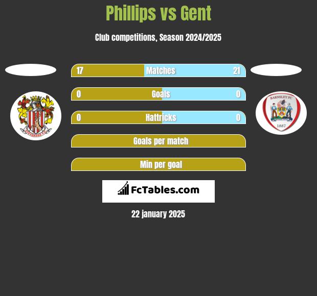 Phillips vs Gent h2h player stats