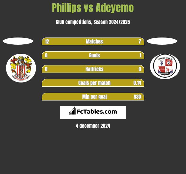 Phillips vs Adeyemo h2h player stats