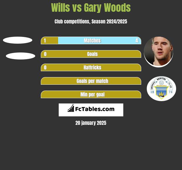 Wills vs Gary Woods h2h player stats