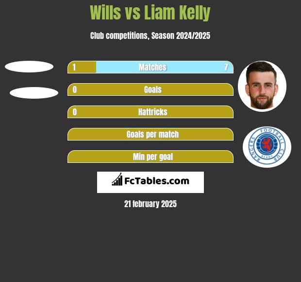 Wills vs Liam Kelly h2h player stats