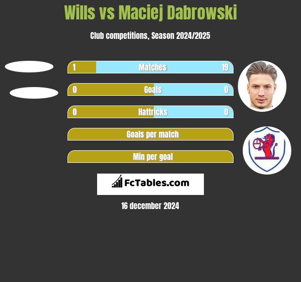 Wills vs Maciej Dabrowski h2h player stats