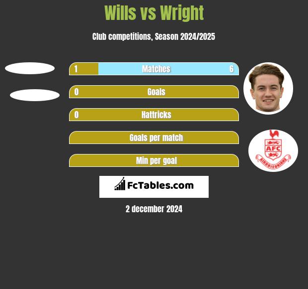 Wills vs Wright h2h player stats