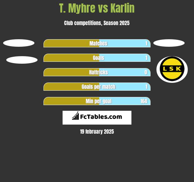 T. Myhre vs Karlin h2h player stats