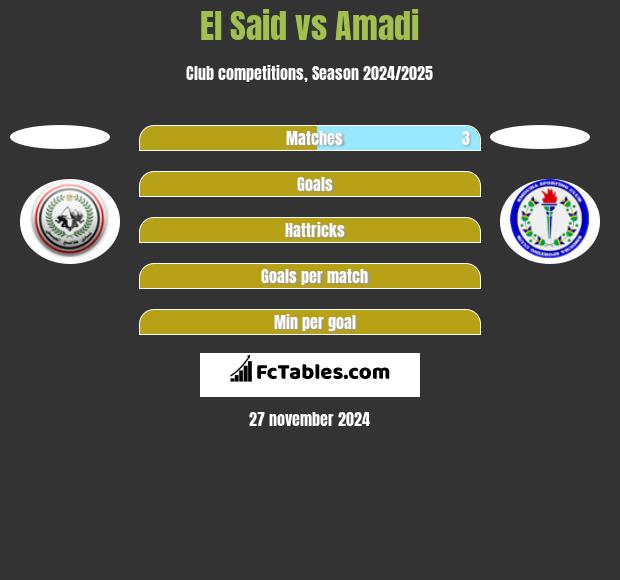 El Said vs Amadi h2h player stats