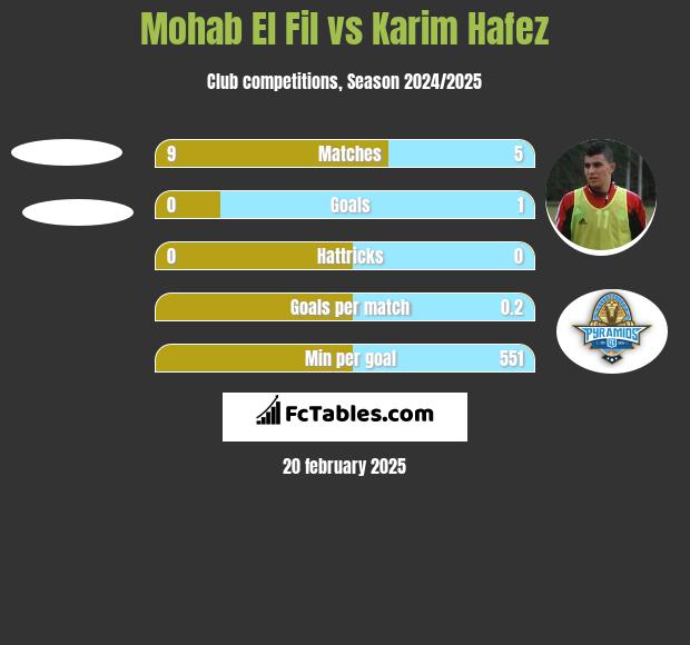 Mohab El Fil vs Karim Hafez h2h player stats