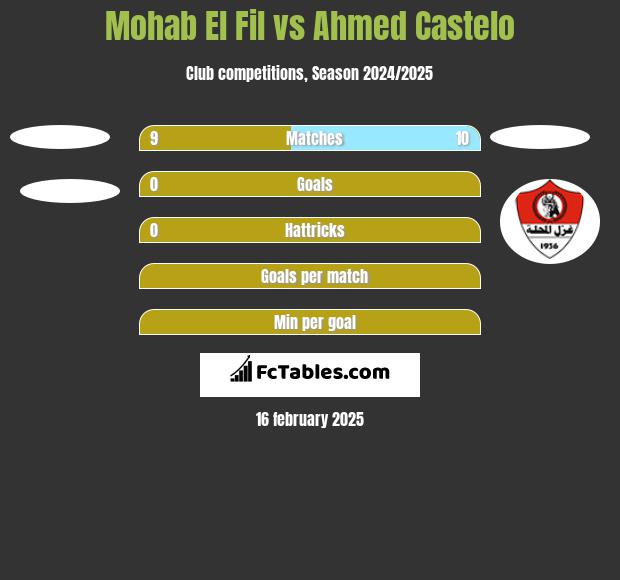 Mohab El Fil vs Ahmed Castelo h2h player stats