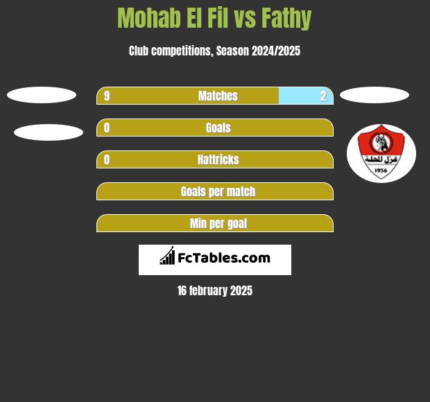 Mohab El Fil vs Fathy h2h player stats