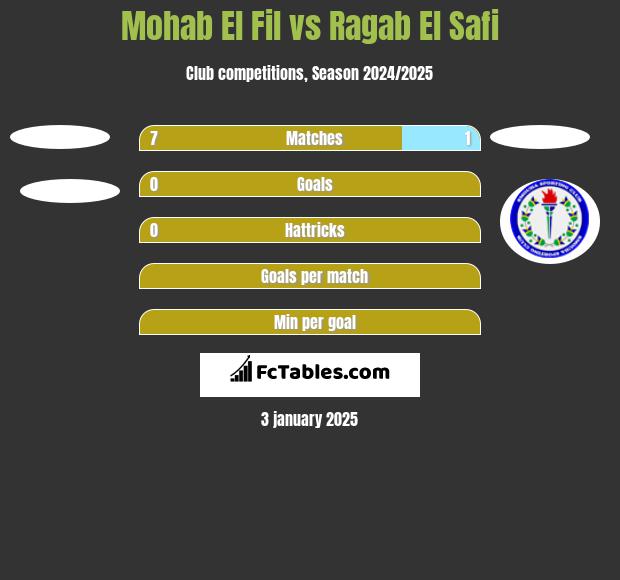 Mohab El Fil vs Ragab El Safi h2h player stats