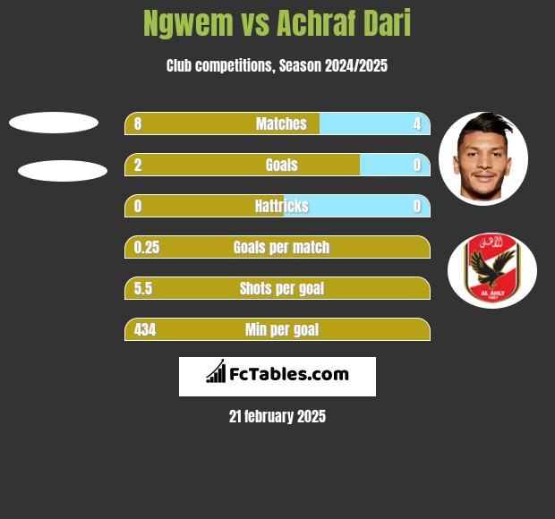 Ngwem vs Achraf Dari h2h player stats