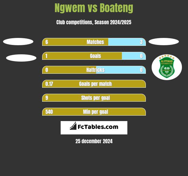 Ngwem vs Boateng h2h player stats