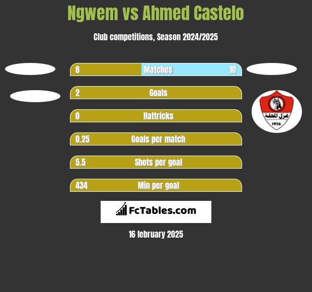 Ngwem vs Ahmed Castelo h2h player stats