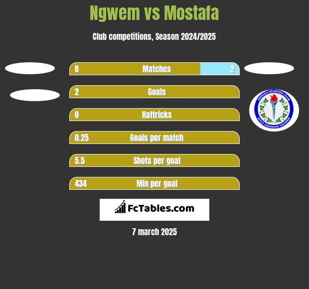 Ngwem vs Mostafa h2h player stats