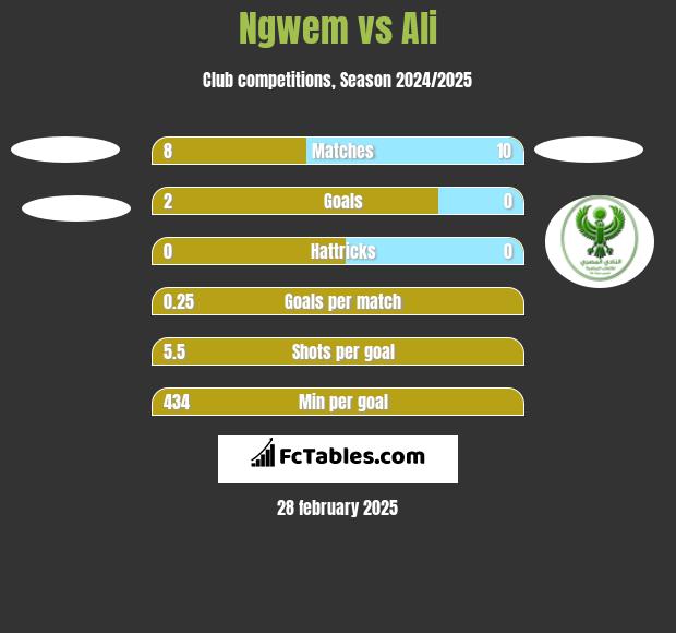 Ngwem vs Ali h2h player stats