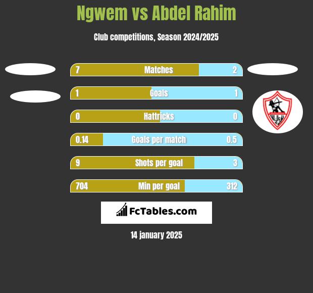 Ngwem vs Abdel Rahim h2h player stats