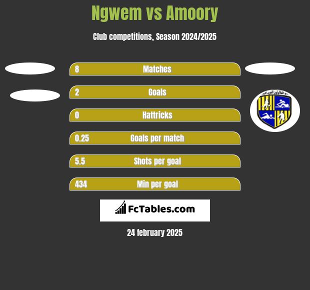 Ngwem vs Amoory h2h player stats