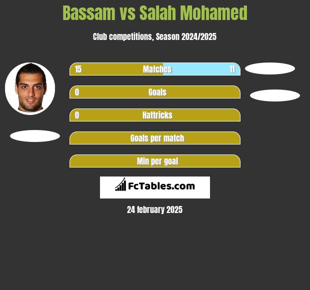 Bassam vs Salah Mohamed h2h player stats