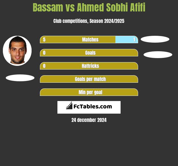 Bassam vs Ahmed Sobhi Afifi h2h player stats