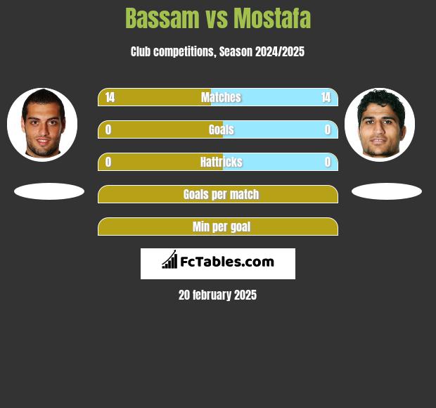 Bassam vs Mostafa h2h player stats