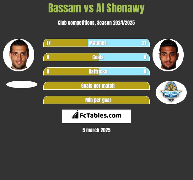 Bassam vs Al Shenawy h2h player stats