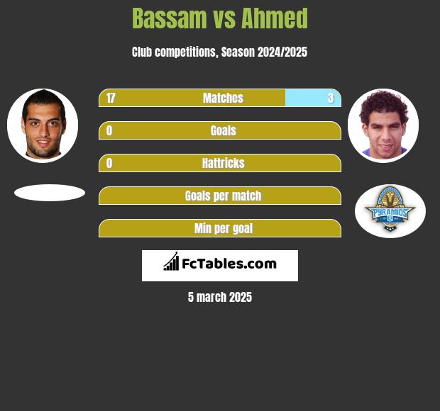 Bassam vs Ahmed h2h player stats