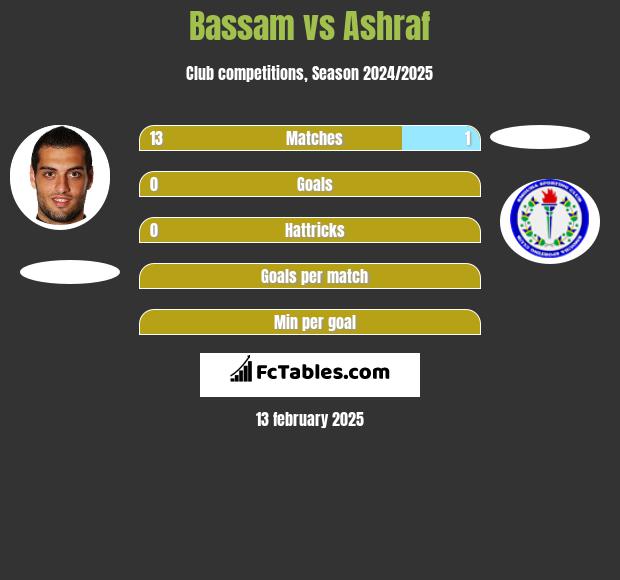 Bassam vs Ashraf h2h player stats