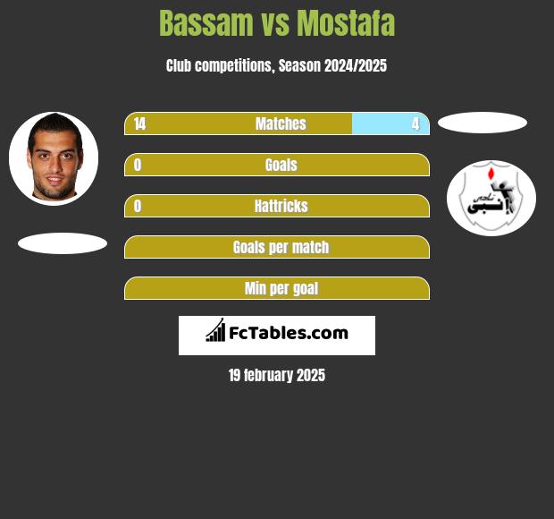 Bassam vs Mostafa h2h player stats