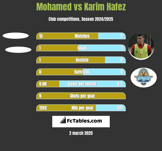 Mohamed vs Karim Hafez h2h player stats