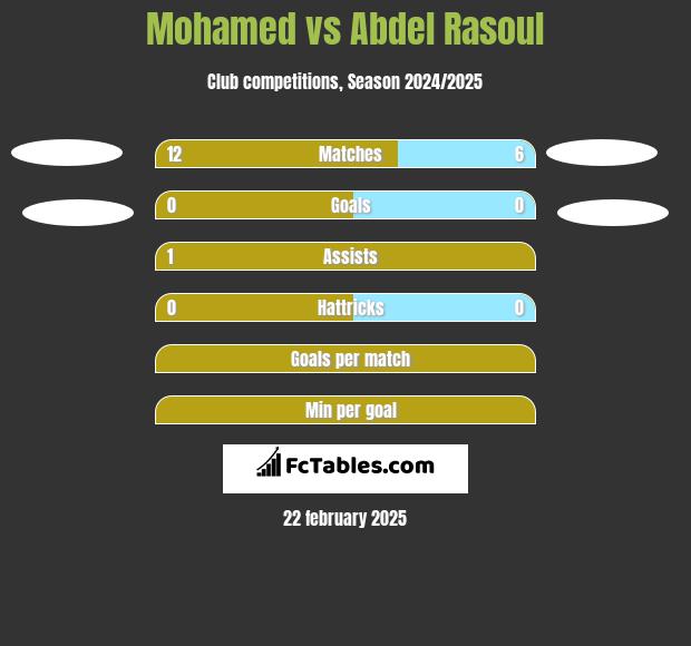 Mohamed vs Abdel Rasoul h2h player stats