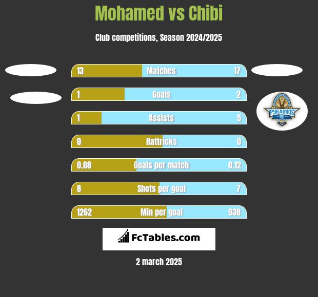 Mohamed vs Chibi h2h player stats