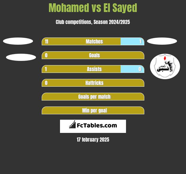 Mohamed vs El Sayed h2h player stats