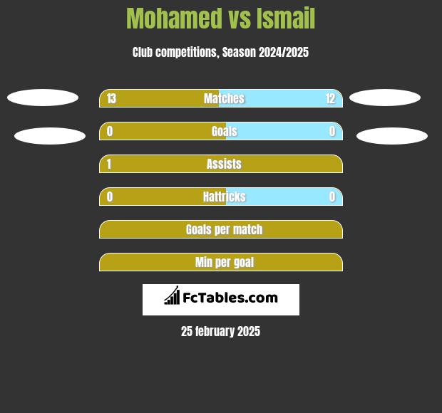 Mohamed vs Ismail h2h player stats