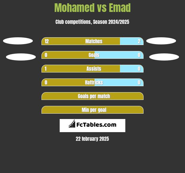 Mohamed vs Emad h2h player stats