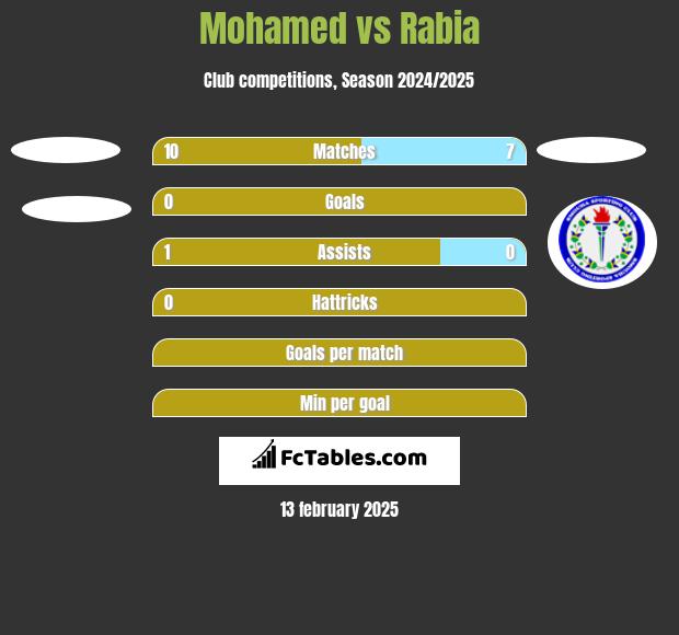 Mohamed vs Rabia h2h player stats