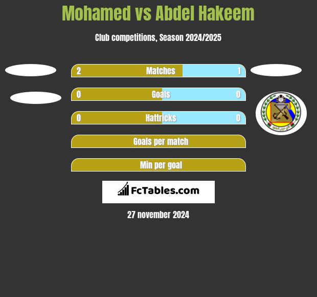 Mohamed vs Abdel Hakeem h2h player stats