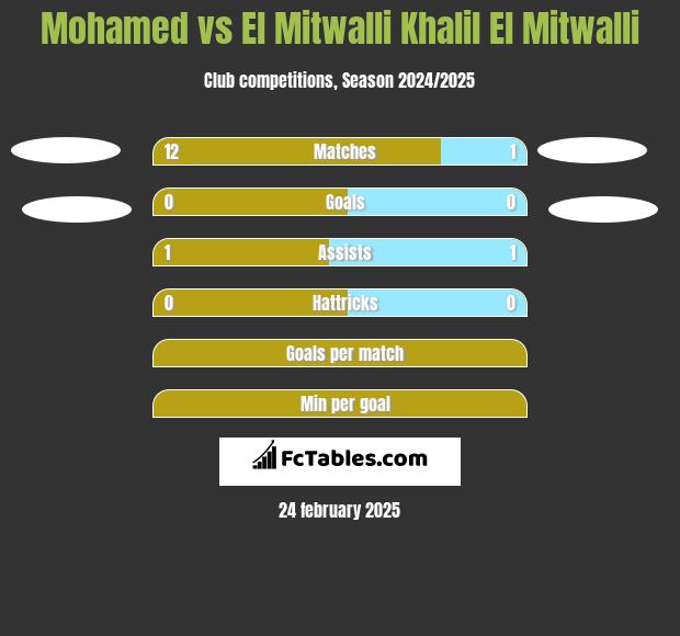 Mohamed vs El Mitwalli Khalil El Mitwalli h2h player stats