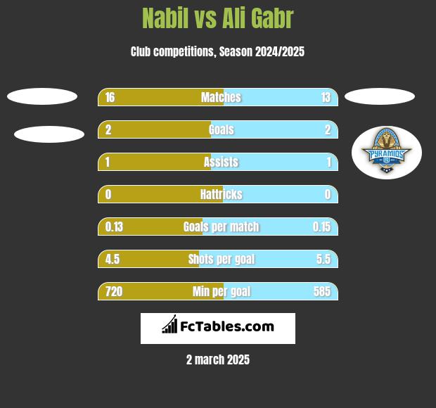 Nabil vs Ali Gabr h2h player stats