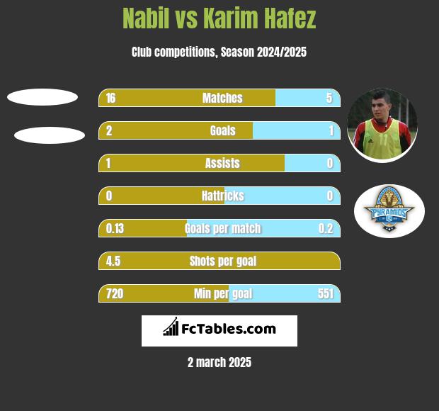 Nabil vs Karim Hafez h2h player stats